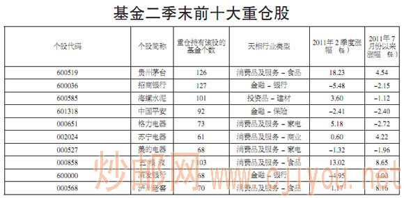 基金二季报披露完毕 十大重仓股揭晓 - 千秋基业 - 千秋基业的博客