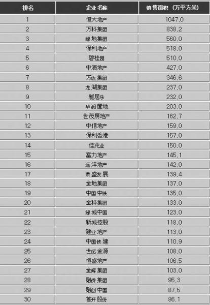 全国房地产企业排名_全国房地产公司排名(2)