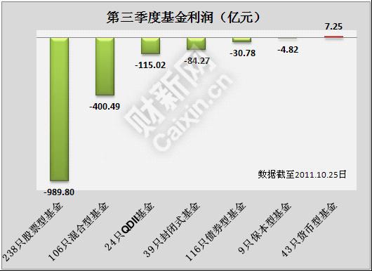2011年第三季基金亏损情况