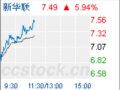 ��Ѷ�����ز�����ǵ����� �»�������3.68%(ͼ)