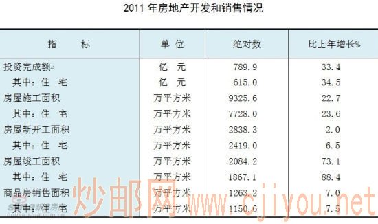 2011年山西省房地产开发销售情况 2011年山西省房地产开发销售情况