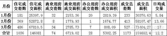 1、2、3月份销售排行统计 1、2、3月份销售排行统计