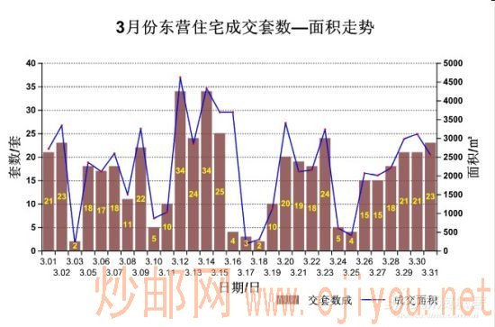 3月份东营住宅成交套数-面积走势 3月份东营住宅成交套数-面积走势
