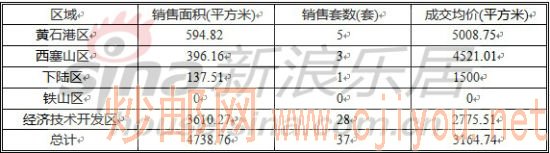 黄石各区域销售详情 黄石各区域销售详情