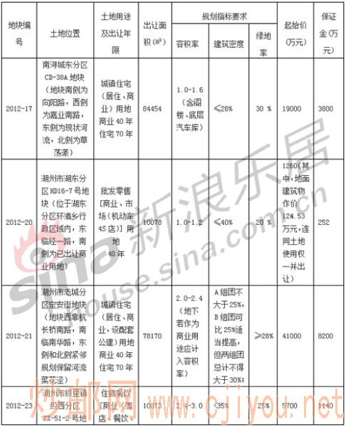9月推出的土地信息 9月推出的土地信息