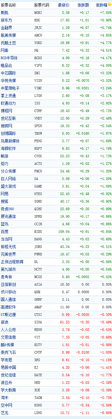 中国概念股收盘行情