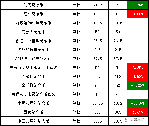 金银币持续波动，宁夏再次下跌