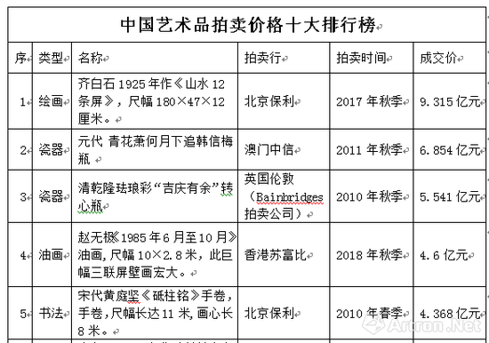 2018年艺术品拍卖排行榜：达_福羲国际拍卖集团股份公司 艺术品收藏2