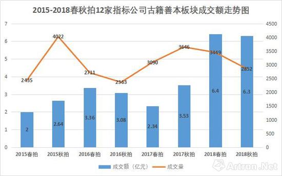 2015-2018年度古籍善本成交趋势表(数据来源\制图:雅昌艺术网)