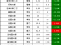70��������78Ԫ���ٴ�ϴ�̣�
