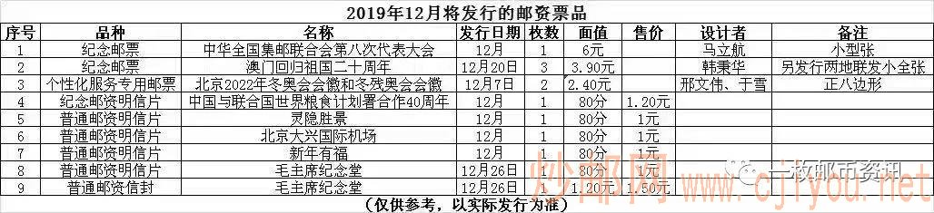 小编粗粗看了一下12月即将发行的9种邮资票品，目测有三个不足：