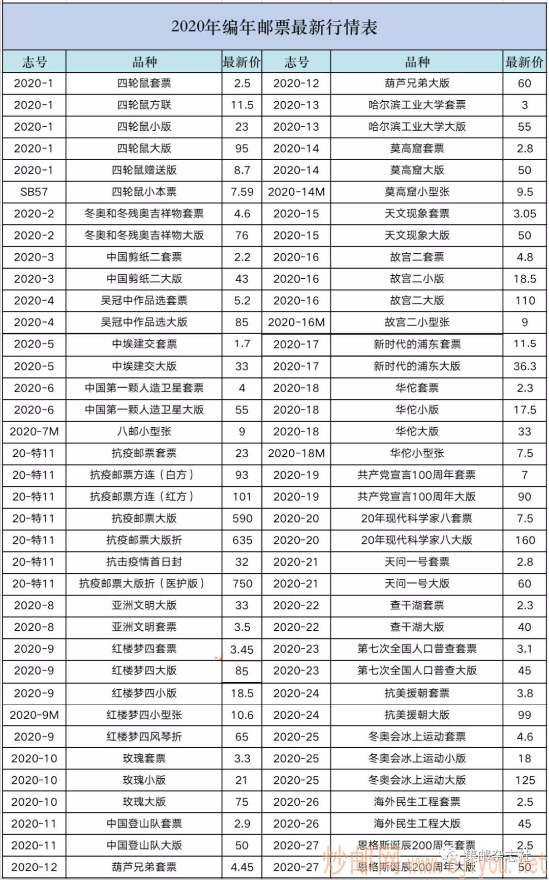 市场:2020年纪特邮票市场行情